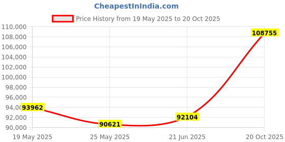 tatacliq.com Emori 18k Yellow Gold & Diamond Emerald Cut Bridal Ring emori Price History Graph from 19 May 2025 to 20 Oct 2025