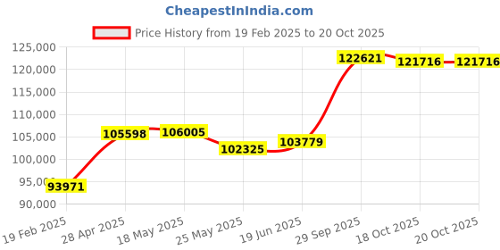 tatacliq.com Emori 18k Yellow Gold & Diamond Emerald Cut Engagement Ring emori Price History Graph from 19 Feb 2025 to 20 Oct 2025