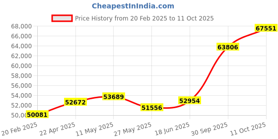 tatacliq.com Emori 18k Yellow Gold & Diamond Esther Solitaire Twisted Ring emori Price History Graph from 20 Feb 2025 to 11 Oct 2025