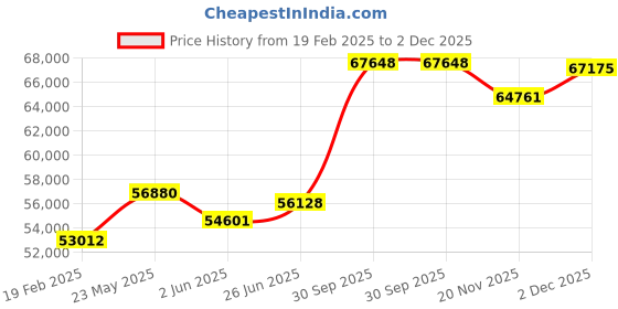 tatacliq.com Emori 18k Yellow Gold & Diamond Esther Solitaire Twisted Ring emori Price History Graph from 19 Feb 2025 to 2 Dec 2025