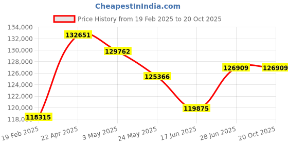 tatacliq.com Emori 18k Yellow Gold & Diamond Euphoric Drop Earrings emori Price History Graph from 19 Feb 2025 to 20 Oct 2025