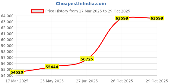 tatacliq.com Emori 18k Yellow Gold & Diamond Finley Solitaire Engagement Ring emori Price History Graph from 17 Mar 2025 to 29 Oct 2025