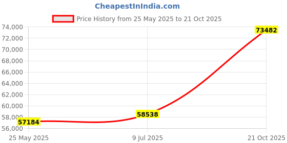 tatacliq.com Emori 18k Yellow Gold & Diamond Finley Solitaire Engagement Ring emori Price History Graph from 25 May 2025 to 21 Oct 2025
