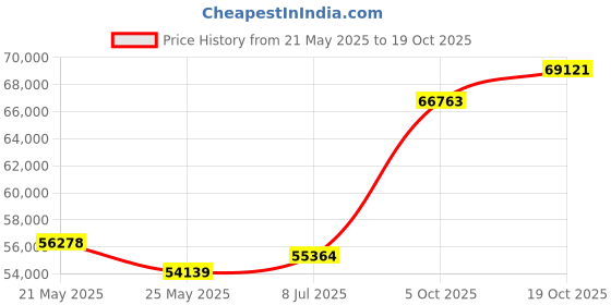 tatacliq.com Emori 18k Yellow Gold & Diamond Finley Solitaire Engagement Ring emori Price History Graph from 21 May 2025 to 19 Oct 2025