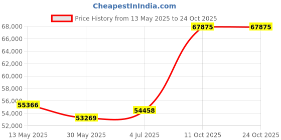 tatacliq.com Emori 18k Yellow Gold & Diamond Finley Solitaire Engagement Ring emori Price History Graph from 13 May 2025 to 23 Oct 2025