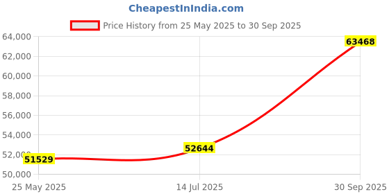 tatacliq.com Emori 18k Yellow Gold & Diamond Finley Solitaire Engagement Ring emori Price History Graph from 25 May 2025 to 30 Sep 2025