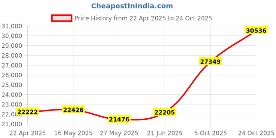 tatacliq.com Emori 18k Yellow Gold & Diamond Floral Blooming Ring emori Price History Graph from 22 Apr 2025 to 24 Oct 2025