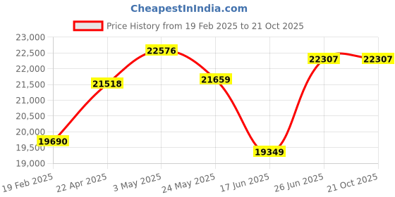 tatacliq.com Emori 18k Yellow Gold & Diamond Floral Finesse Stud Earrings emori Price History Graph from 19 Feb 2025 to 20 Oct 2025