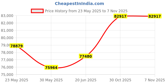 tatacliq.com Emori 18k Yellow Gold & Diamond Georgia Round Ring emori Price History Graph from 23 May 2025 to 4 Nov 2025