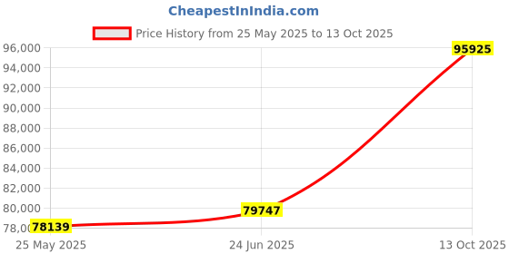 tatacliq.com Emori 18k Yellow Gold & Diamond Georgia Round Ring emori Price History Graph from 25 May 2025 to 13 Oct 2025