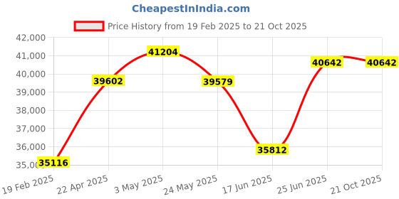tatacliq.com Emori 18k Yellow Gold & Diamond Glamorous Stud Earrings emori Price History Graph from 19 Feb 2025 to 20 Oct 2025