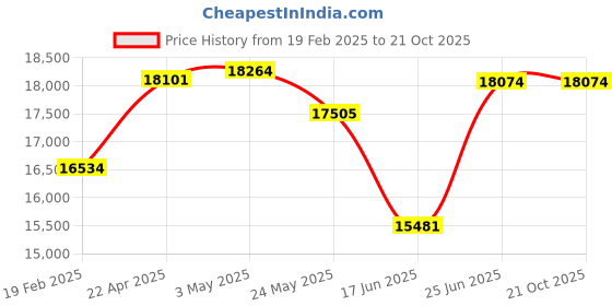 tatacliq.com Emori 18k Yellow Gold & Diamond Gleaming Akira Stud Earrings emori Price History Graph from 19 Feb 2025 to 20 Oct 2025