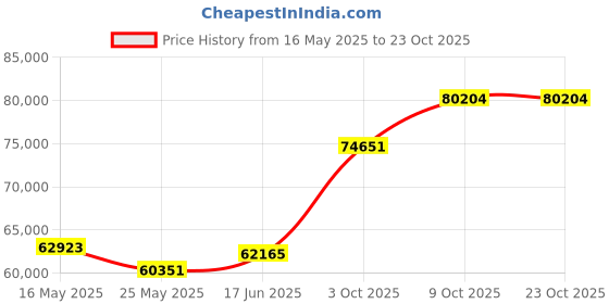 tatacliq.com Emori 18k Yellow Gold & Diamond Gleaming Bridal Engagement Ring emori Price History Graph from 16 May 2025 to 22 Oct 2025