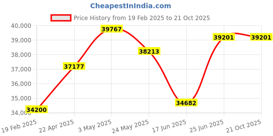 tatacliq.com Emori 18k Yellow Gold & Diamond Gleaming Drop Earrings emori Price History Graph from 19 Feb 2025 to 21 Oct 2025