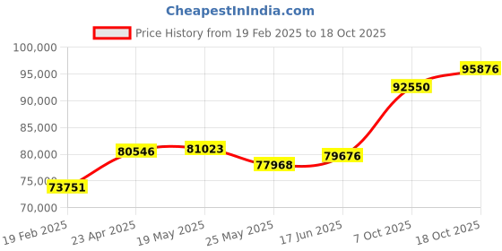 tatacliq.com Emori 18k Yellow Gold & Diamond Glimmery Oval Engagement Ring emori Price History Graph from 19 Feb 2025 to 18 Oct 2025