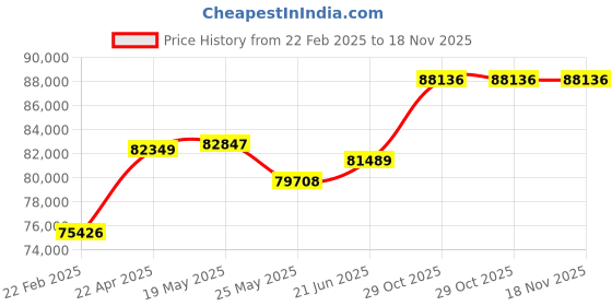 tatacliq.com Emori 18k Yellow Gold & Diamond Glimmery Oval Engagement Ring emori Price History Graph from 22 Feb 2025 to 18 Nov 2025