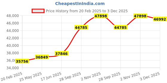 tatacliq.com Emori 18k Yellow Gold & Diamond Halo Round Ring emori Price History Graph from 20 Feb 2025 to 3 Dec 2025