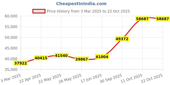 tatacliq.com Emori 18k Yellow Gold & Diamond Hanna Halo Solitaire Engagement Ring emori Price History Graph from 3 Mar 2025 to 22 Oct 2025