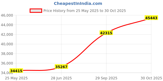 tatacliq.com Emori 18k Yellow Gold & Diamond Hanna Halo Solitaire Engagement Ring emori Price History Graph from 25 May 2025 to 30 Oct 2025