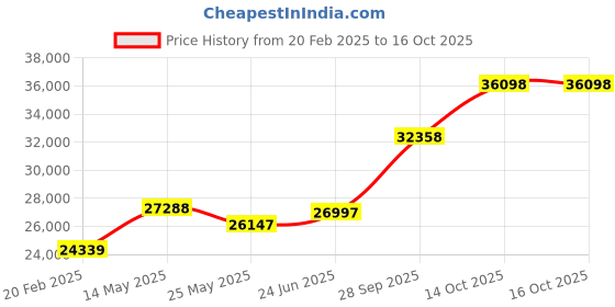 tatacliq.com Emori 18k Yellow Gold & Diamond Harmony of Heart Ring emori Price History Graph from 20 Feb 2025 to 14 Oct 2025