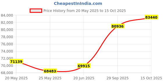 tatacliq.com Emori 18k Yellow Gold & Diamond Heart Infinity Ring emori Price History Graph from 20 May 2025 to 15 Oct 2025