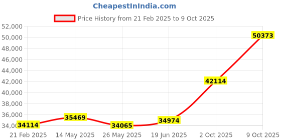 tatacliq.com Emori 18k Yellow Gold & Diamond Heartfelt Solitaire Ring emori Price History Graph from 21 Feb 2025 to 9 Oct 2025