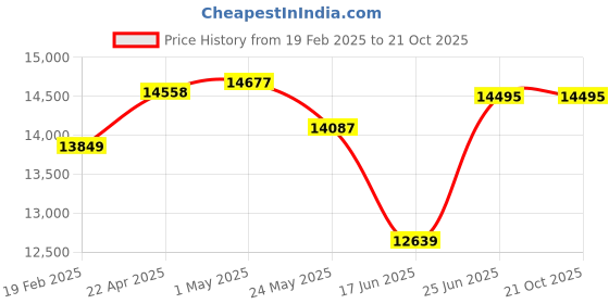tatacliq.com Emori 18k Yellow Gold & Diamond Hollow Stud Earrings emori Price History Graph from 19 Feb 2025 to 20 Oct 2025