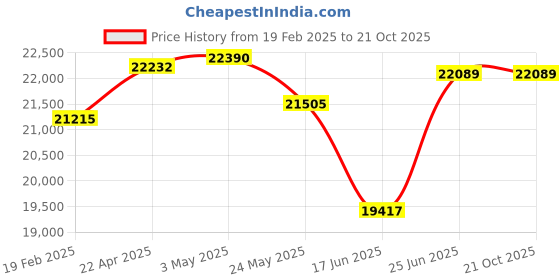 tatacliq.com Emori 18k Yellow Gold & Diamond In the Loop Stud Earrings emori Price History Graph from 19 Feb 2025 to 19 Oct 2025
