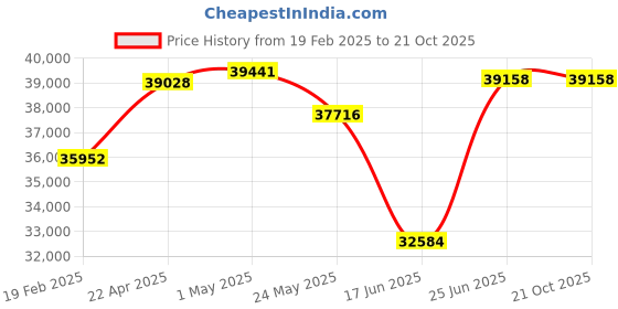 tatacliq.com Emori 18k Yellow Gold & Diamond Infinity Mangalsutra emori Price History Graph from 19 Feb 2025 to 21 Oct 2025