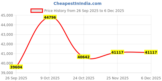 tatacliq.com Emori 18k Yellow Gold & Diamond Infinity Mangalsutra emori Price History Graph from 26 Sep 2025 to 5 Dec 2025