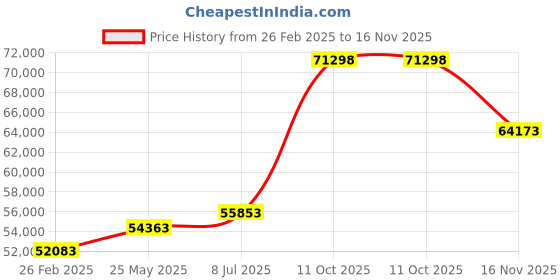 tatacliq.com Emori 18k Yellow Gold & Diamond Infinity Solitaire Ring emori Price History Graph from 26 Feb 2025 to 16 Nov 2025