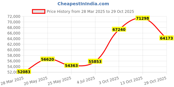 tatacliq.com Emori 18k Yellow Gold & Diamond Infinity Solitaire Ring emori Price History Graph from 28 Mar 2025 to 29 Oct 2025