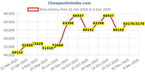 tatacliq.com Emori 18k Yellow Gold & Diamond Infinity Solitaire Ring emori Price History Graph from 21 Feb 2025 to 3 Dec 2025