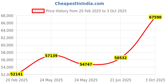 tatacliq.com Emori 18k Yellow Gold & Diamond Jenny Halo Ring emori Price History Graph from 20 Feb 2025 to 3 Oct 2025
