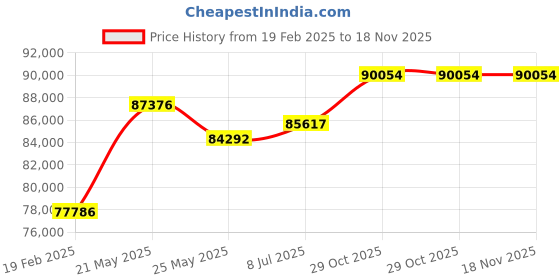 tatacliq.com Emori 18k Yellow Gold & Diamond Jia Round Brilliant Ring emori Price History Graph from 19 Feb 2025 to 18 Nov 2025
