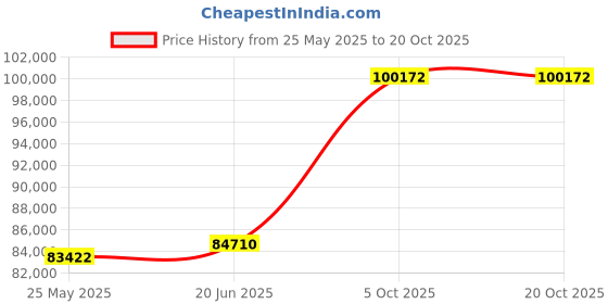 tatacliq.com Emori 18k Yellow Gold & Diamond Jia Round Brilliant Ring emori Price History Graph from 25 May 2025 to 20 Oct 2025