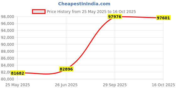 tatacliq.com Emori 18k Yellow Gold & Diamond Jia Round Brilliant Ring emori Price History Graph from 25 May 2025 to 16 Oct 2025