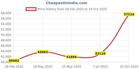 tatacliq.com Emori 18k Yellow Gold & Diamond June Oval Halo Engagement Ring emori Price History Graph from 28 Feb 2025 to 19 Oct 2025
