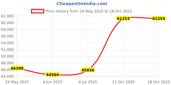 tatacliq.com Emori 18k Yellow Gold & Diamond June Oval Halo Engagement Ring emori Price History Graph from 24 May 2025 to 18 Oct 2025