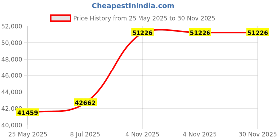 tatacliq.com Emori 18k Yellow Gold & Diamond June Oval Halo Engagement Ring emori Price History Graph from 25 May 2025 to 29 Nov 2025