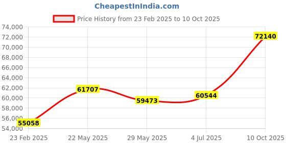 tatacliq.com Emori 18k Yellow Gold & Diamond Katie Round Ring emori Price History Graph from 23 Feb 2025 to 10 Oct 2025
