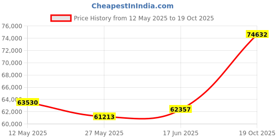 tatacliq.com Emori 18k Yellow Gold & Diamond Katie Round Ring emori Price History Graph from 12 May 2025 to 19 Oct 2025