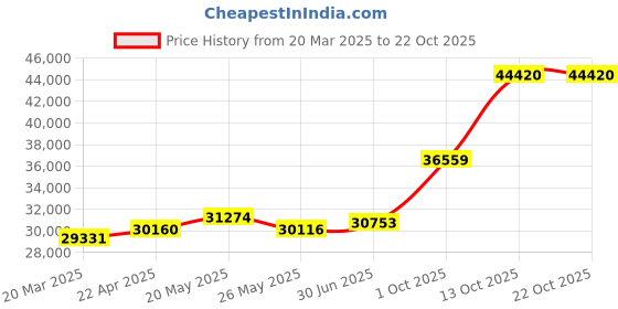 tatacliq.com Emori 18k Yellow Gold & Diamond Katy Solitaire Wedding Ring emori Price History Graph from 20 Mar 2025 to 21 Oct 2025