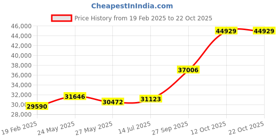 tatacliq.com Emori 18k Yellow Gold & Diamond Katy Solitaire Wedding Ring emori Price History Graph from 19 Feb 2025 to 21 Oct 2025