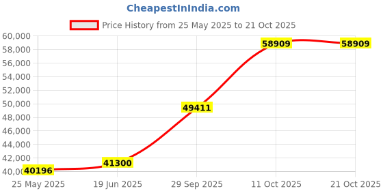 tatacliq.com Emori 18k Yellow Gold & Diamond Katy Solitaire Wedding Ring emori Price History Graph from 25 May 2025 to 21 Oct 2025