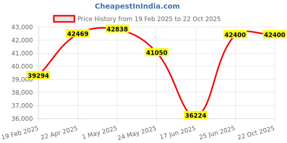 tatacliq.com Emori 18k Yellow Gold & Diamond Keerat Mangalsutra emori Price History Graph from 19 Feb 2025 to 22 Oct 2025