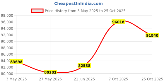tatacliq.com Emori 18k Yellow Gold & Diamond Khloe Ring emori Price History Graph from 3 May 2025 to 25 Oct 2025
