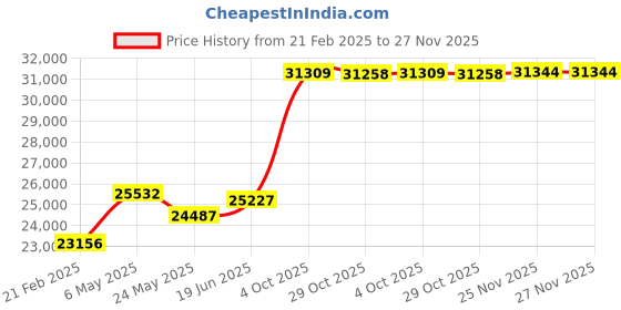 tatacliq.com Emori 18k Yellow Gold & Diamond Leafy Band Ring emori Price History Graph from 21 Feb 2025 to 27 Nov 2025