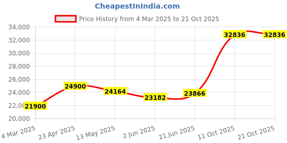 tatacliq.com Emori 18k Yellow Gold & Diamond Leafy Band Ring emori Price History Graph from 4 Mar 2025 to 20 Oct 2025