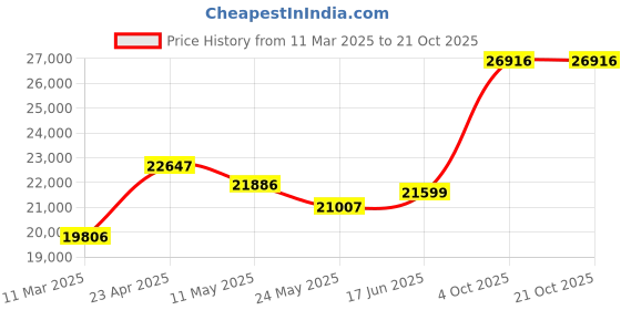 tatacliq.com Emori 18k Yellow Gold & Diamond Leafy Band Ring emori Price History Graph from 11 Mar 2025 to 21 Oct 2025